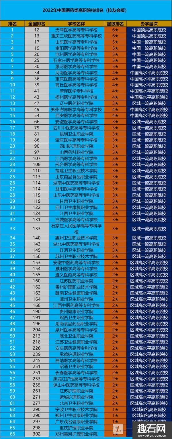 中国医药类高职院校排名-中国医药类高职院校排行榜2022