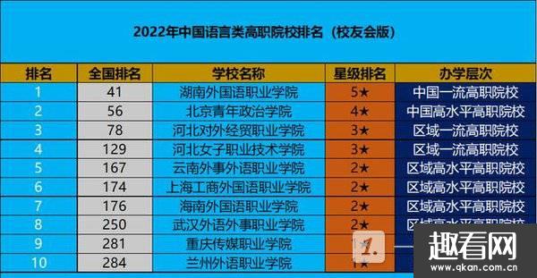中国语言类高职院校排名2022-语言类高职学院有哪些
