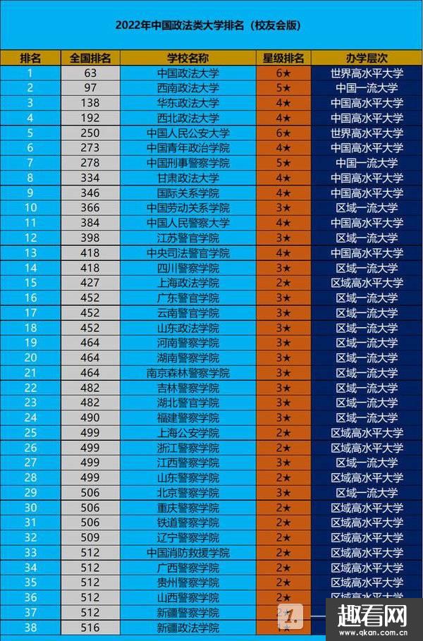 2022年中国政法类大学排名-中国政法类大学排名2022最新排名