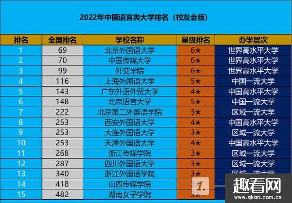 2022年中国语言类大学排名-中国语言类大学排名2022最新排名