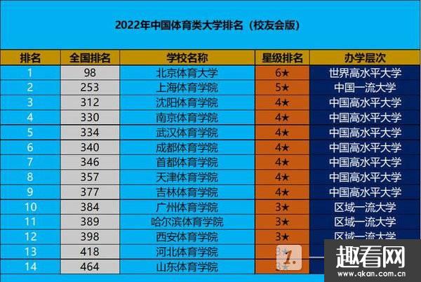 中国体育类大学排名2022-2022年中国体育类大学排名