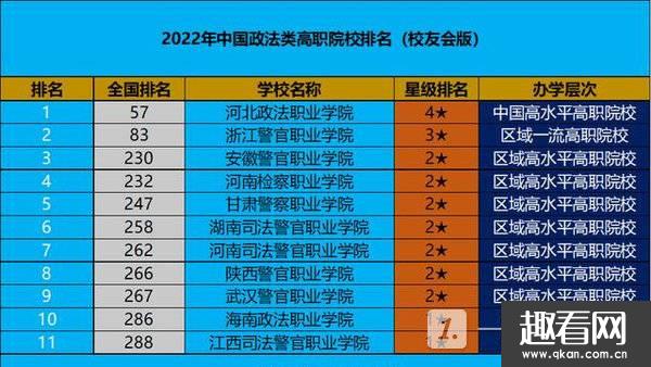 2022年中国政法类高职院校排名-政法类高职院校排名2022