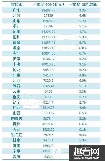 2022年gdp中国省份排名前十-2022第一季度gdp安徽反超上海